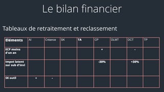 Eléments AI Créance SK TA CP DLMT DCT TP
ECP moins
d'un an
+ -
Impot latent
sur sub d'invi
-30% +30%
SK outil + -
Le bilan financier
Tableaux de retraitement et reclassement
 