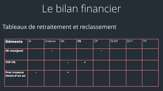 Eléments AI Créance SK TA CP DLMT DCT TP
SK rossignol - -
TVP FN - +
Pret creance
immo-d'un an
- +
Tableaux de retraitement et reclassement
Le bilan financier
 