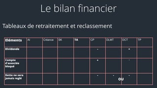 Eléments AI Créance SK TA CP DLMT DCT TP
Dividende - +
Compte
d'associée
bloqué
+ -
Dette ne sera
jamais reglé
- - -
OU
Tableaux de retraitement et reclassement
Le bilan financier
 