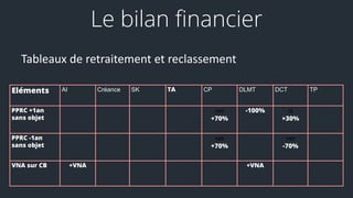 Eléments AI Créance SK TA CP DLMT DCT TP
PPRC +1an
sans objet
net
+70%
-100% IS
+30%
PPRC -1an
sans objet
net
+70%
net
-70%
VNA sur CB +VNA +VNA
Tableaux de retraitement et reclassement
Le bilan financier
 