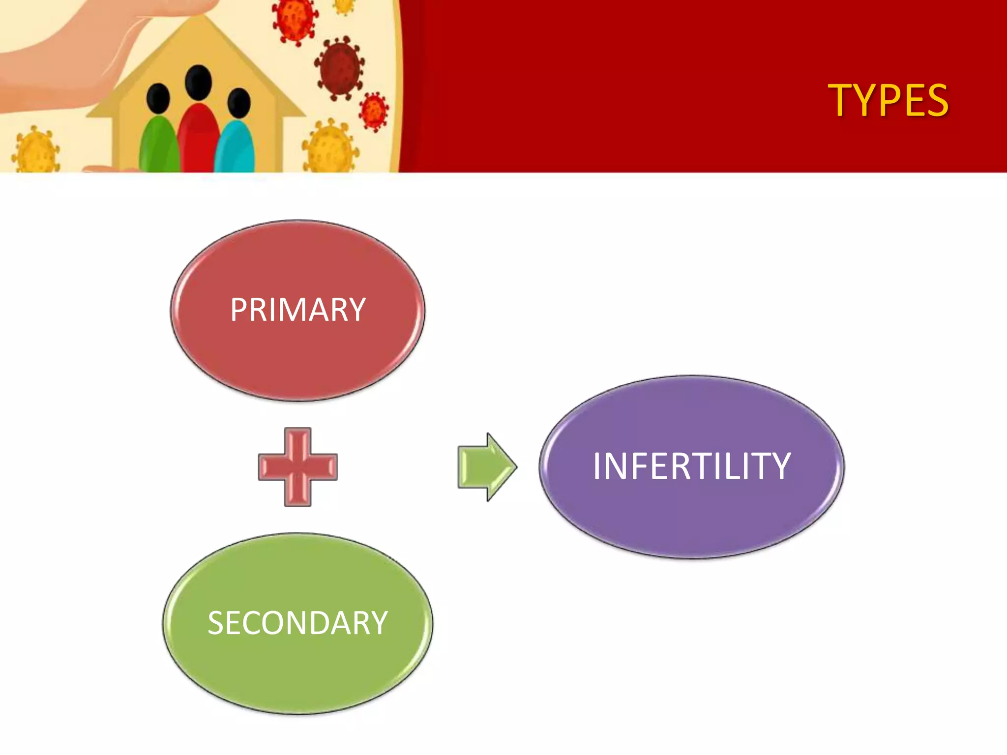 TYPES
PRIMARY
SECONDARY
INFERTILITY
 
