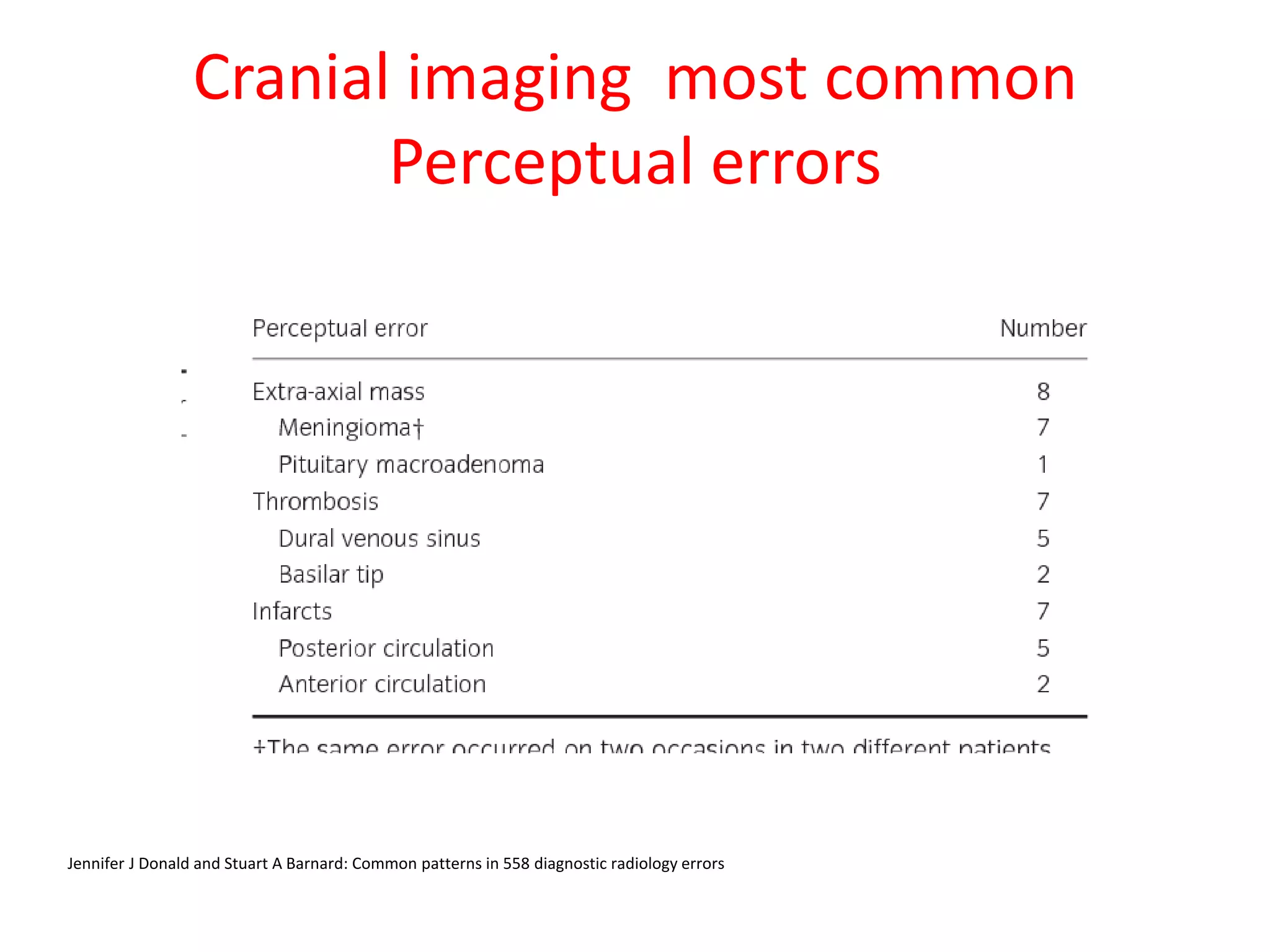 Cranial imaging most common
Perceptual errors
Jennifer J Donald and Stuart A Barnard: Common patterns in 558 diagnostic radiology errors
 