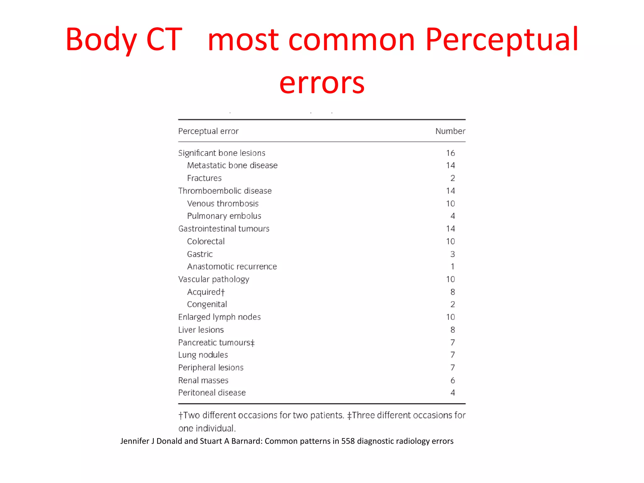 Body CT most common Perceptual
errors
Jennifer J Donald and Stuart A Barnard: Common patterns in 558 diagnostic radiology errors
 
