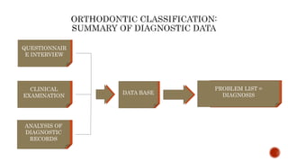 QUESTIONNAIR
E INTERVIEW
CLINICAL
EXAMINATION
ANALYSIS OF
DIAGNOSTIC
RECORDS
DATA BASE
PROBLEM LIST =
DIAGNOSIS
QUESTIONNAIR
E INTERVIEW
CLINICAL
EXAMINATION
ANALYSIS OF
DIAGNOSTIC
RECORDS
DATA BASE
PROBLEM LIST =
DIAGNOSIS
 