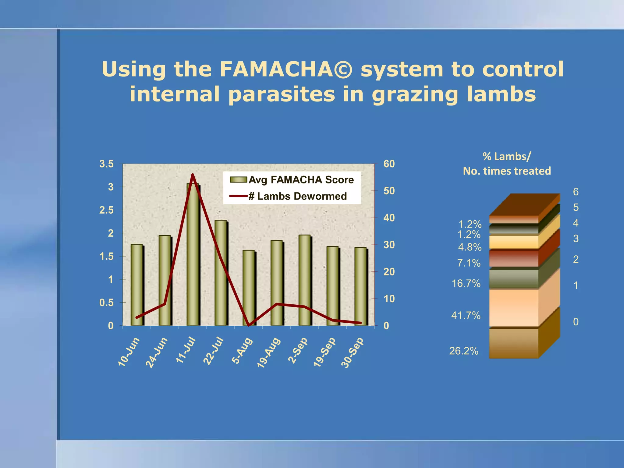 6541.2%1.2%34.8%27.1%16.7%141.7%026.2%Using the FAMACHA© system to control internal parasites in grazing lambs% Lambs/No. times treated