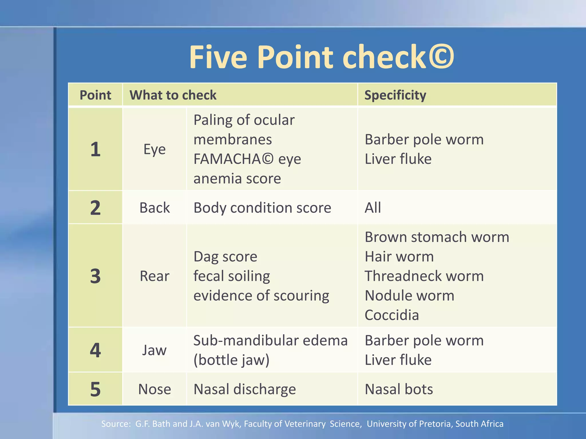 Five Point check©Source:  G.F. Bath and J.A. van Wyk, Faculty of Veterinary  Science,  University of Pretoria, South Africa
