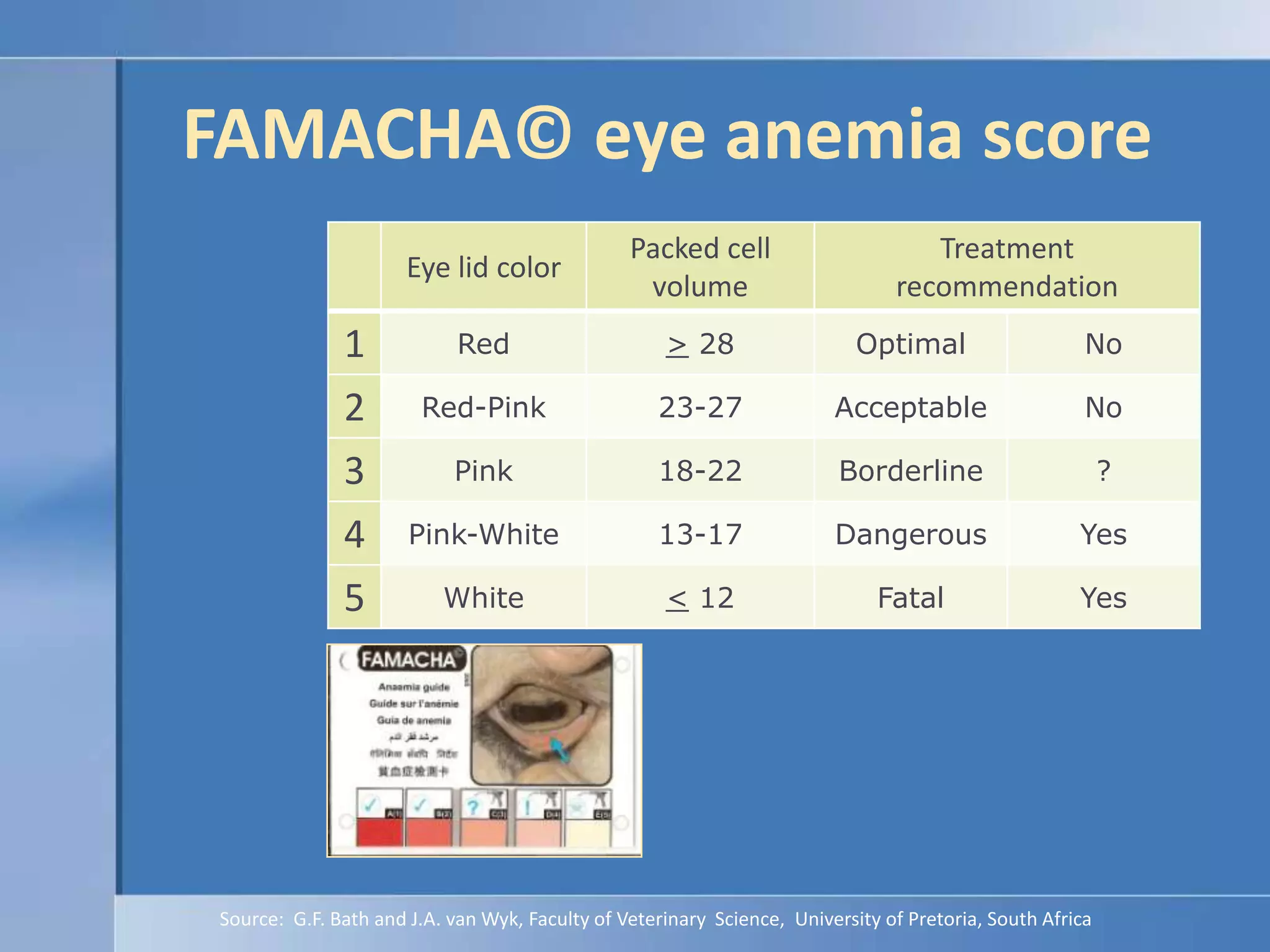 FAMACHA© eye anemia scoreSource:  G.F. Bath and J.A. van Wyk, Faculty of Veterinary  Science,  University of Pretoria, South Africa