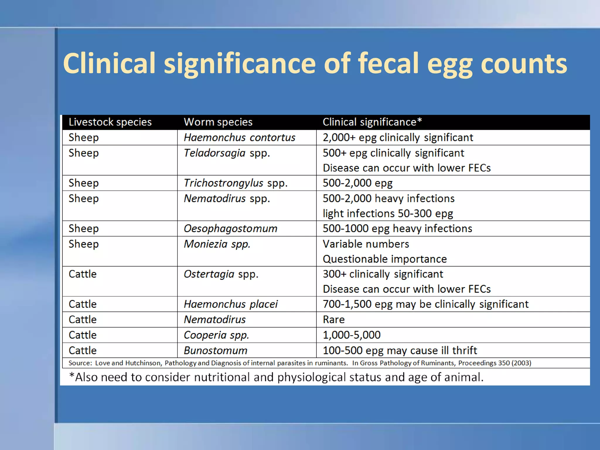 Clinical significance of fecal egg counts