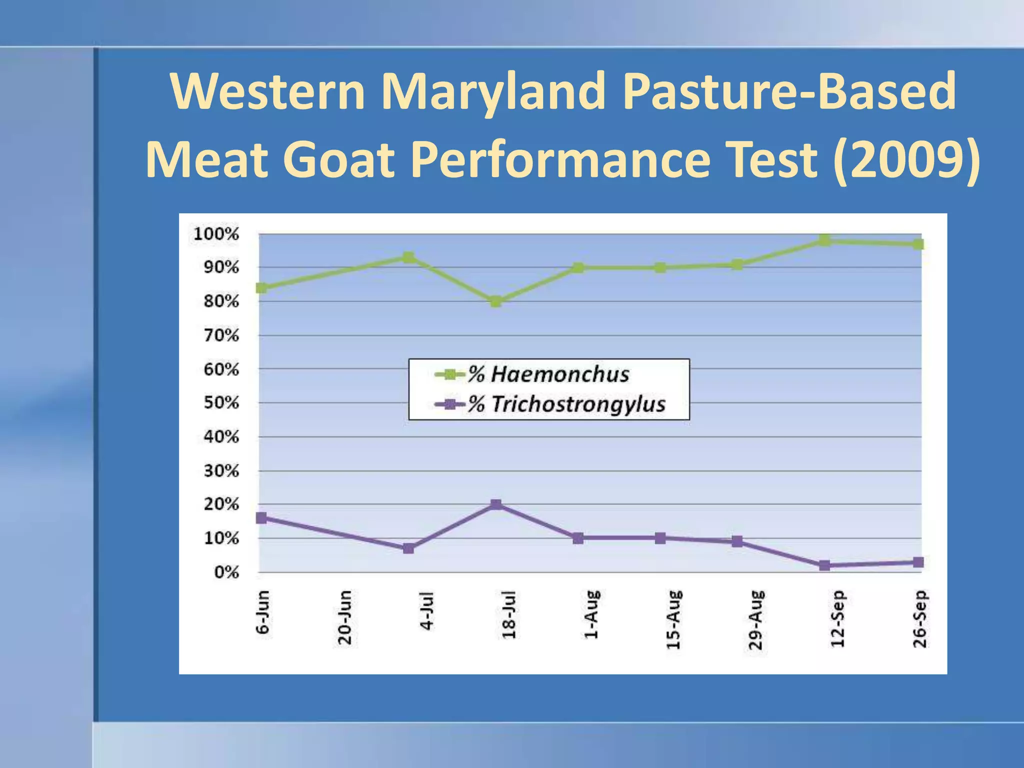 Western Maryland Pasture-Based Meat Goat Performance Test (2009)