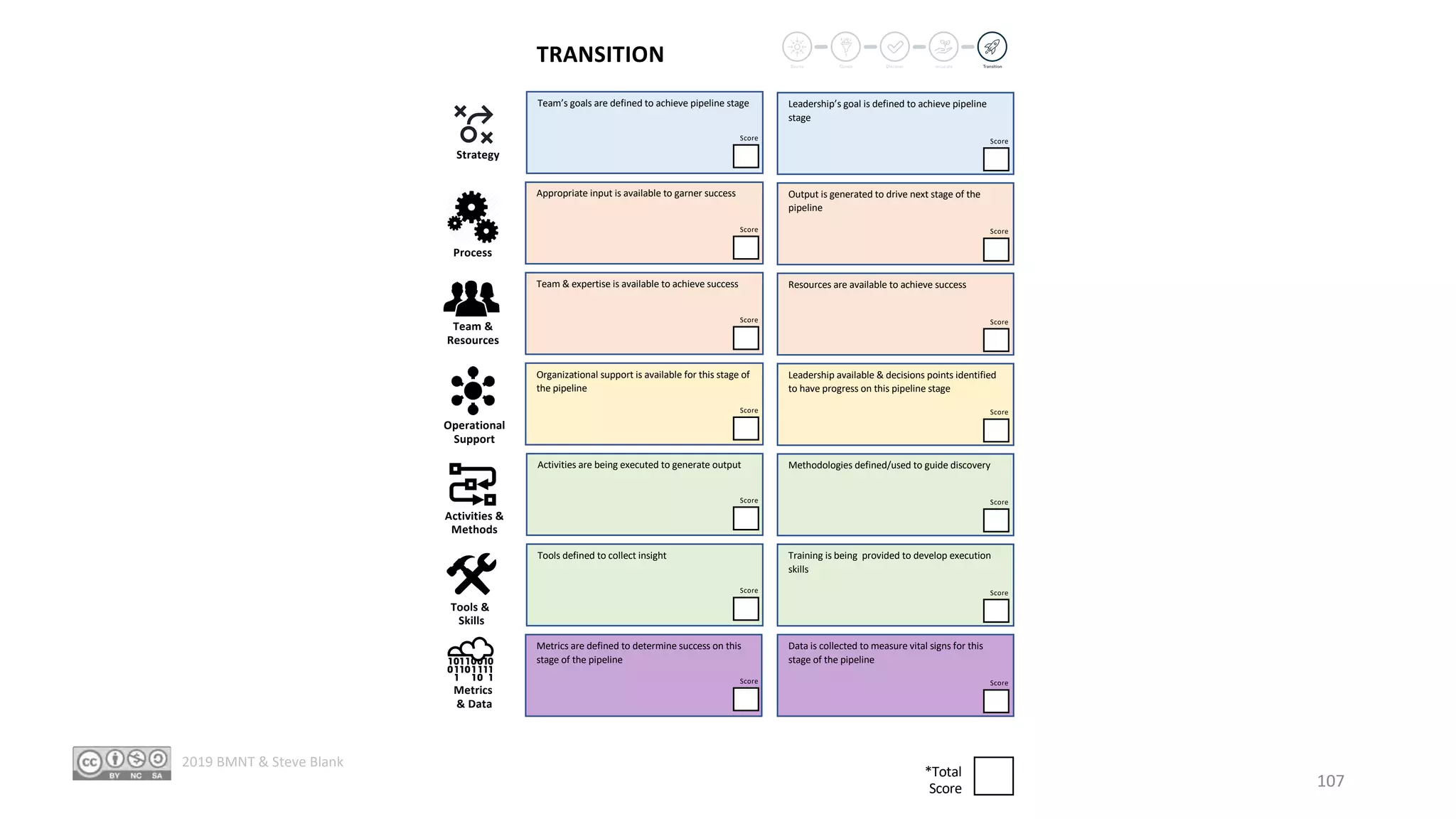 Strategy
Process
Team &
Resources
Operational
Support
Activities &
Methods
Metrics
& Data
Team’s goals are defined to achieve pipeline stage Leadership’s goal is defined to achieve pipeline
stage
Appropriate input is available to garner success Output is generated to drive next stage of the
pipeline
Team & expertise is available to achieve success Resources are available to achieve success
Organizational support is available for this stage of
the pipeline
Leadership available & decisions points identified
to have progress on this pipeline stage
Activities are being executed to generate output Methodologies defined/used to guide discovery
Tools defined to collect insight Training is being provided to develop execution
skills
Metrics are defined to determine success on this
stage of the pipeline
Data is collected to measure vital signs for this
stage of the pipeline
Tools &
Skills
Score Score
Score Score
Score Score
Score Score
Score Score
Score Score
Score Score
*Total
Score
TRANSITION
107
2019 BMNT & Steve Blank
 