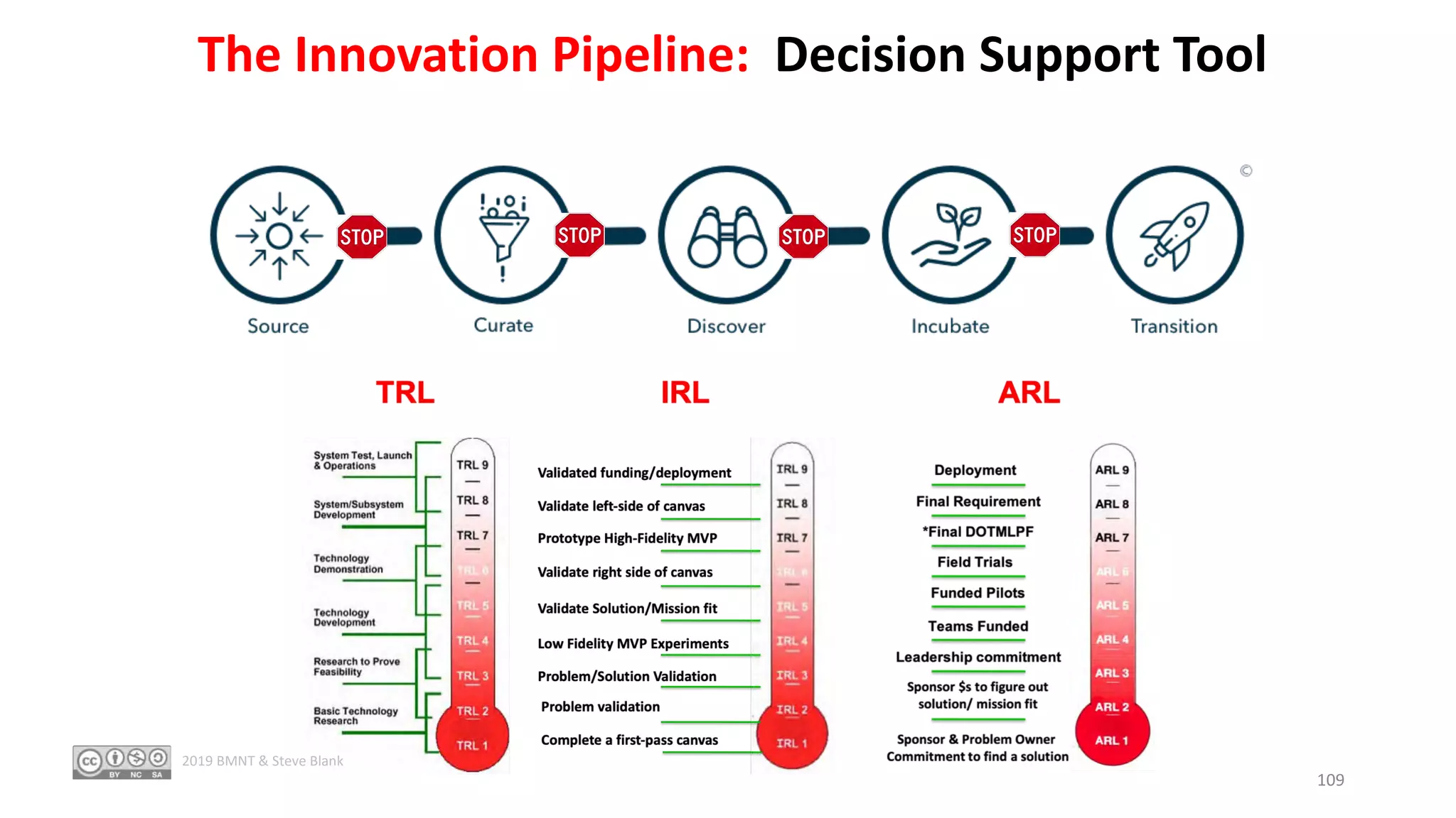 The Innovation Pipeline: Decision Support Tool
109
2019 BMNT & Steve Blank
 