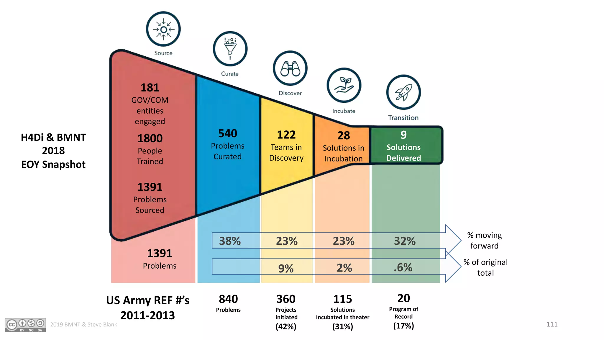 181
GOV/COM
entities
engaged
1800
People
Trained
1391
Problems
Sourced
540
Problems
Curated
122
Teams in
Discovery
9
Solutions
Delivered
28
Solutions in
Incubation
1391
Problems
38% 23% 23% 32%
% moving
forward
% of original
total.6%2%9%
US Army REF #’s
2011-2013
840
Problems
360
Projects
initiated
(42%)
115
Solutions
Incubated in theater
(31%)
20
Program of
Record
(17%)
H4Di & BMNT
2018
EOY Snapshot
1112019 BMNT & Steve Blank
 