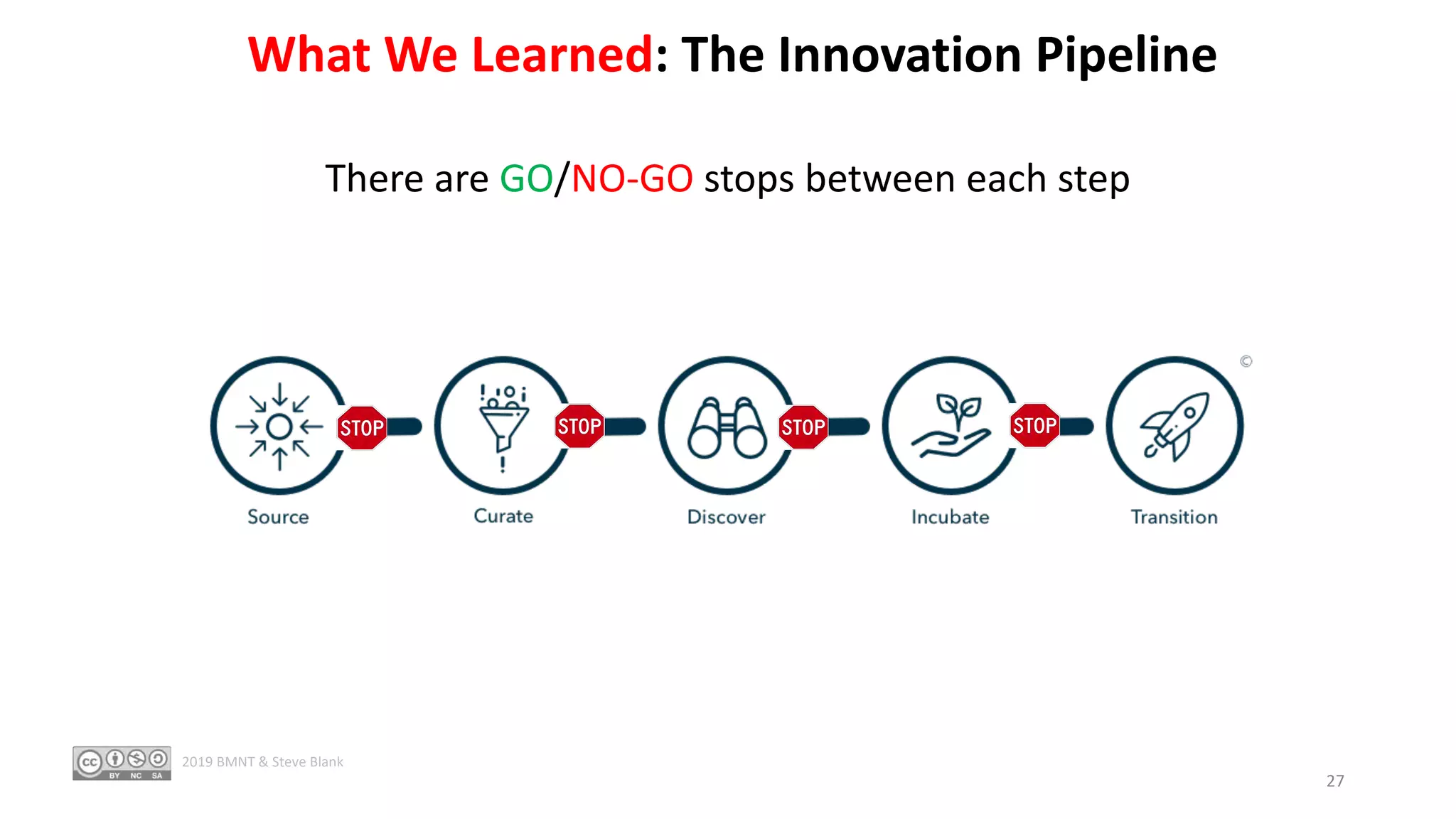 What We Learned: The Innovation Pipeline
There are GO/NO-GO stops between each step
27
2019 BMNT & Steve Blank
 