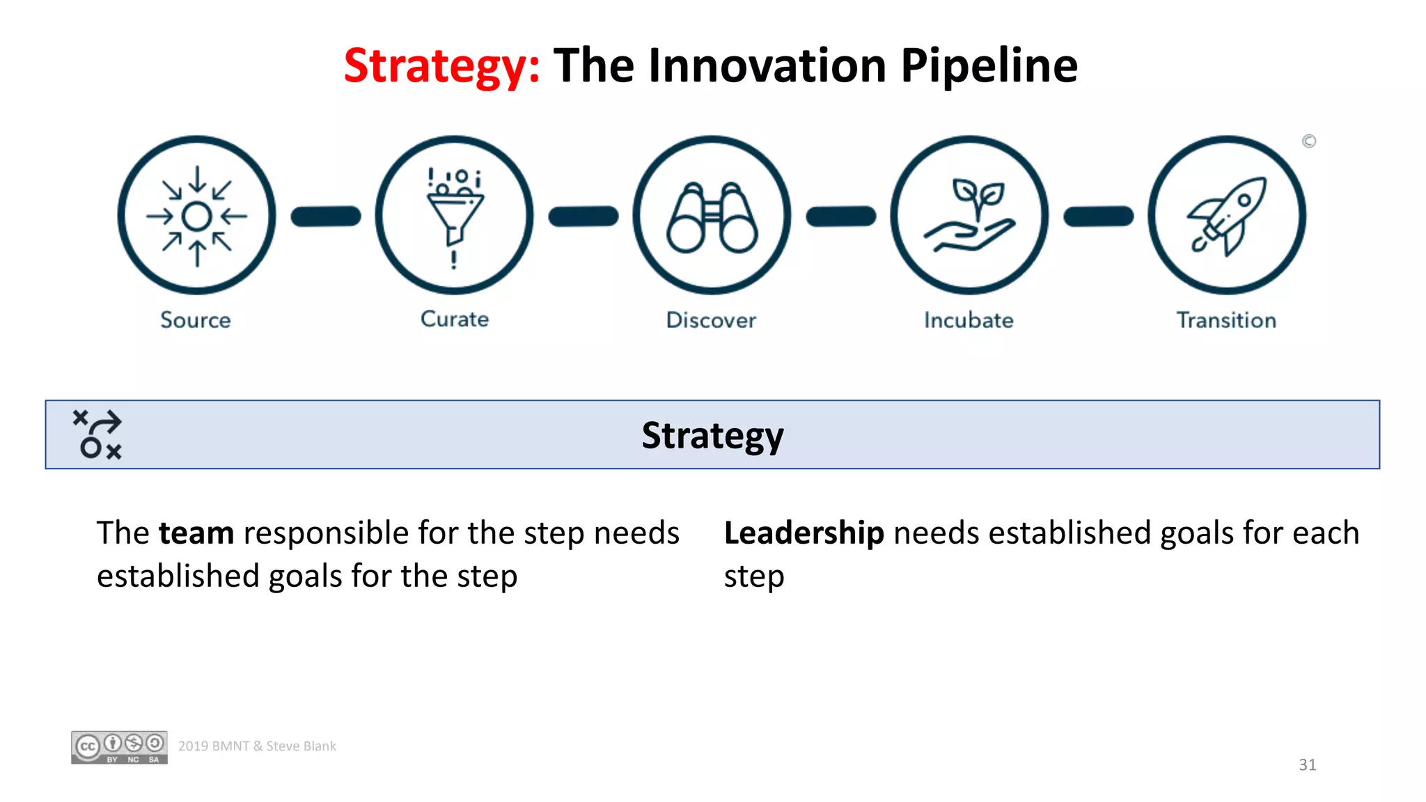 Strategy: The Innovation Pipeline
Strategy
The team responsible for the step needs
established goals for the step
Leadership needs established goals for each
step
31
2019 BMNT & Steve Blank
 