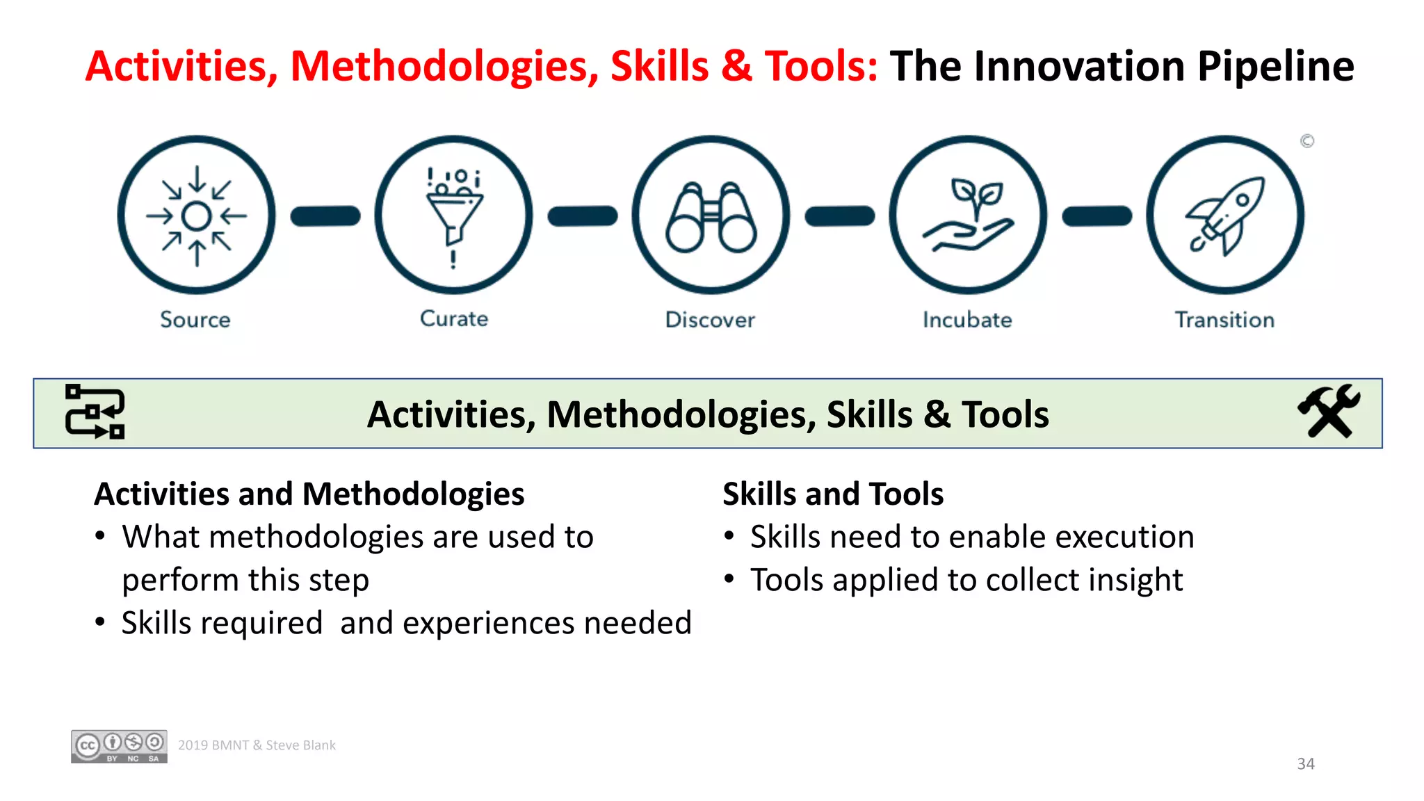 Activities, Methodologies, Skills & Tools: The Innovation Pipeline
Activities and Methodologies
• What methodologies are used to
perform this step
• Skills required and experiences needed
Activities, Methodologies, Skills & Tools
Skills and Tools
• Skills need to enable execution
• Tools applied to collect insight
34
2019 BMNT & Steve Blank
 