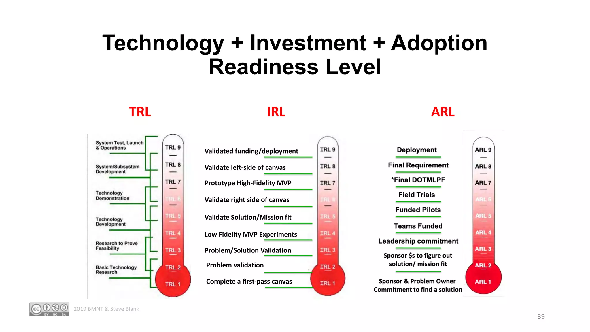 Technology + Investment + Adoption
Readiness Level
TRL
Problem validation
Complete a first-pass canvas
Problem/Solution Validation
Low Fidelity MVP Experiments
Validate Solution/Mission fit
Validate right side of canvas
Prototype High-Fidelity MVP
Validate left-side of canvas
Validated funding/deployment
IRL ARL
39
2019 BMNT & Steve Blank
 