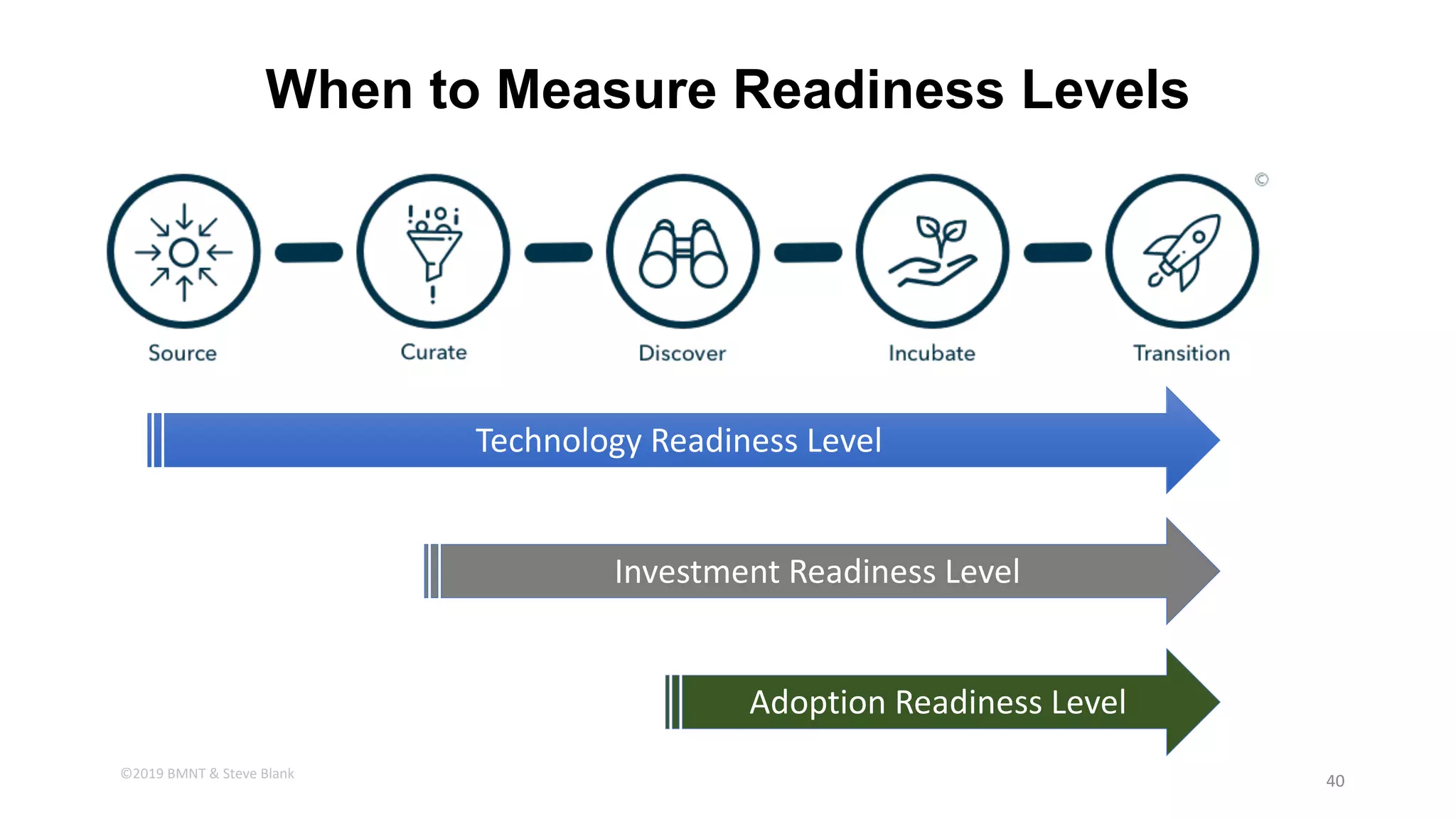 Technology Readiness Level
Investment Readiness Level
Adoption Readiness Level
When to Measure Readiness Levels
40©2019 BMNT & Steve Blank
 