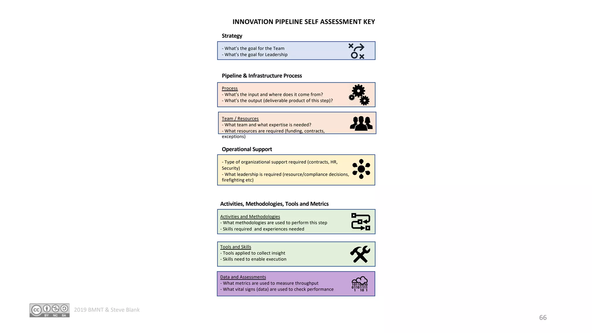 Strategy
- What’s the goal for the Team
- What’s the goal for Leadership
Pipeline & Infrastructure Process
Process
- What’s the input and where does it come from?
- What’s the output (deliverable product of this step)?
Team / Resources
- What team and what expertise is needed?
- What resources are required (funding, contracts,
exceptions)
Operational Support
- Type of organizational support required (contracts, HR,
Security)
- What leadership is required (resource/compliance decisions,
firefighting etc)
Activities, Methodologies, Tools and Metrics
Activities and Methodologies
- What methodologies are used to perform this step
- Skills required and experiences needed
Tools and Skills
- Tools applied to collect insight
- Skills need to enable execution
Data and Assessments
- What metrics are used to measure throughput
- What vital signs (data) are used to check performance
INNOVATION PIPELINE SELF ASSESSMENT KEY
66
2019 BMNT & Steve Blank
 