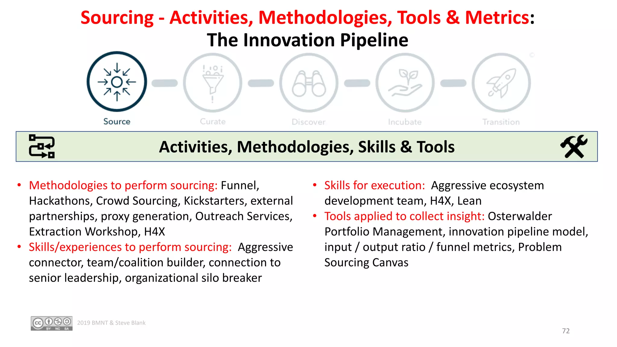 Sourcing - Activities, Methodologies, Tools & Metrics:
The Innovation Pipeline
• Methodologies to perform sourcing: Funnel,
Hackathons, Crowd Sourcing, Kickstarters, external
partnerships, proxy generation, Outreach Services,
Extraction Workshop, H4X
• Skills/experiences to perform sourcing: Aggressive
connector, team/coalition builder, connection to
senior leadership, organizational silo breaker
Activities, Methodologies, Skills & Tools
• Skills for execution: Aggressive ecosystem
development team, H4X, Lean
• Tools applied to collect insight: Osterwalder
Portfolio Management, innovation pipeline model,
input / output ratio / funnel metrics, Problem
Sourcing Canvas
72
2019 BMNT & Steve Blank
 