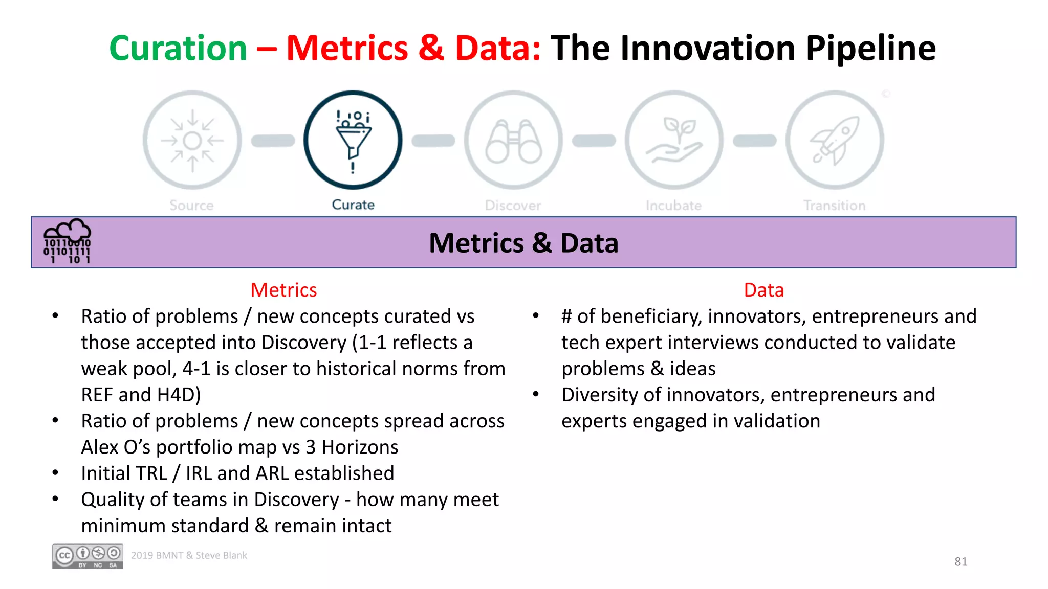 Curation – Metrics & Data: The Innovation Pipeline
Metrics & Data
Metrics
• Ratio of problems / new concepts curated vs
those accepted into Discovery (1-1 reflects a
weak pool, 4-1 is closer to historical norms from
REF and H4D)
• Ratio of problems / new concepts spread across
Alex O’s portfolio map vs 3 Horizons
• Initial TRL / IRL and ARL established
• Quality of teams in Discovery - how many meet
minimum standard & remain intact
Data
• # of beneficiary, innovators, entrepreneurs and
tech expert interviews conducted to validate
problems & ideas
• Diversity of innovators, entrepreneurs and
experts engaged in validation
81
2019 BMNT & Steve Blank
 