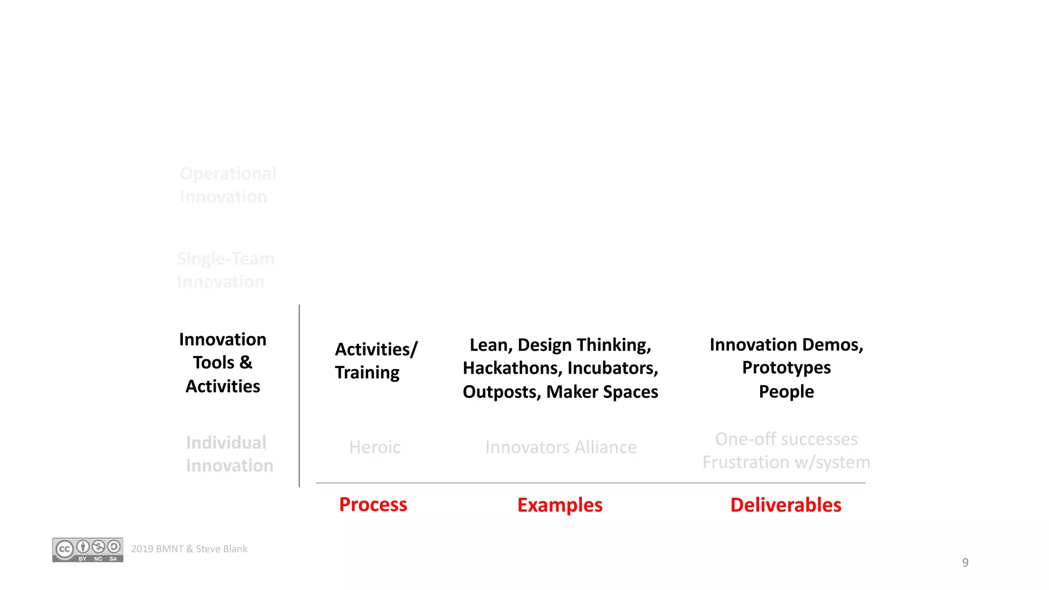 Individual
Innovation
Innovation
Tools &
Activities
Single-Team
Innovation
Operational
Innovation
Process Examples Deliverables
Heroic Innovators Alliance One-off successes
Frustration w/system
Activities/
Training
Lean, Design Thinking,
Hackathons, Incubators,
Outposts, Maker Spaces
Innovation Demos,
Prototypes
People
9
2019 BMNT & Steve Blank
 