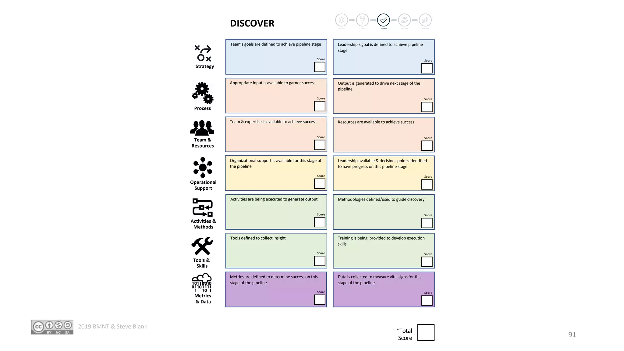 Strategy
Process
Team &
Resources
Operational
Support
Activities &
Methods
Metrics
& Data
Team’s goals are defined to achieve pipeline stage Leadership’s goal is defined to achieve pipeline
stage
Appropriate input is available to garner success Output is generated to drive next stage of the
pipeline
Team & expertise is available to achieve success Resources are available to achieve success
Organizational support is available for this stage of
the pipeline
Leadership available & decisions points identified
to have progress on this pipeline stage
Activities are being executed to generate output Methodologies defined/used to guide discovery
Tools defined to collect insight Training is being provided to develop execution
skills
Metrics are defined to determine success on this
stage of the pipeline
Data is collected to measure vital signs for this
stage of the pipeline
Tools &
Skills
Score Score
Score Score
Score Score
Score Score
Score Score
Score Score
Score Score
*Total
Score
DISCOVER
91
2019 BMNT & Steve Blank
 
