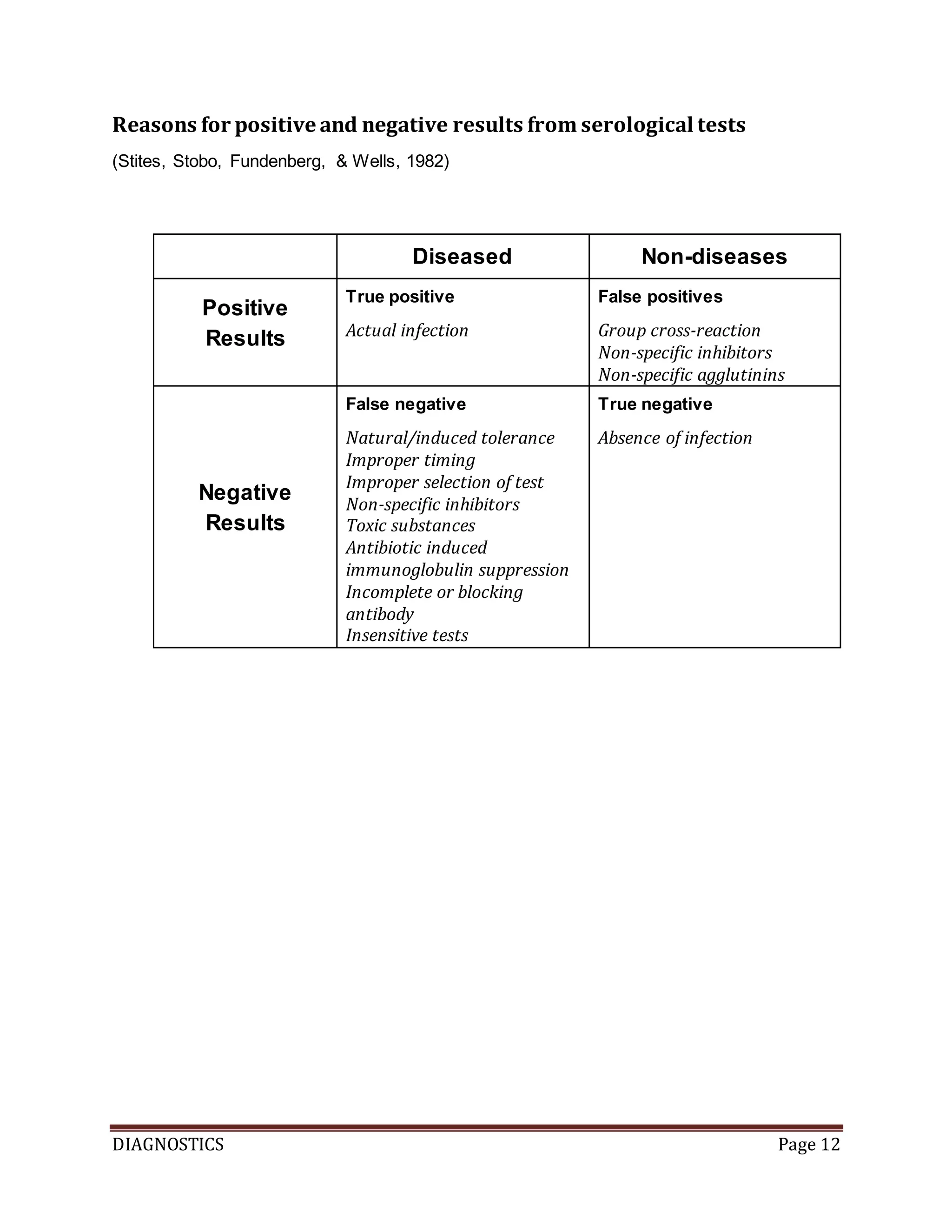 DIAGNOSTICS Page 12
Reasons for positive and negative results from serological tests
(Stites, Stobo, Fundenberg, & Wells, 1982)
Diseased Non-diseases
Positive
Results
True positive
Actual infection
False positives
Group cross-reaction
Non-specific inhibitors
Non-specific agglutinins
Negative
Results
False negative
Natural/induced tolerance
Improper timing
Improper selection of test
Non-specific inhibitors
Toxic substances
Antibiotic induced
immunoglobulin suppression
Incomplete or blocking
antibody
Insensitive tests
True negative
Absence of infection
 