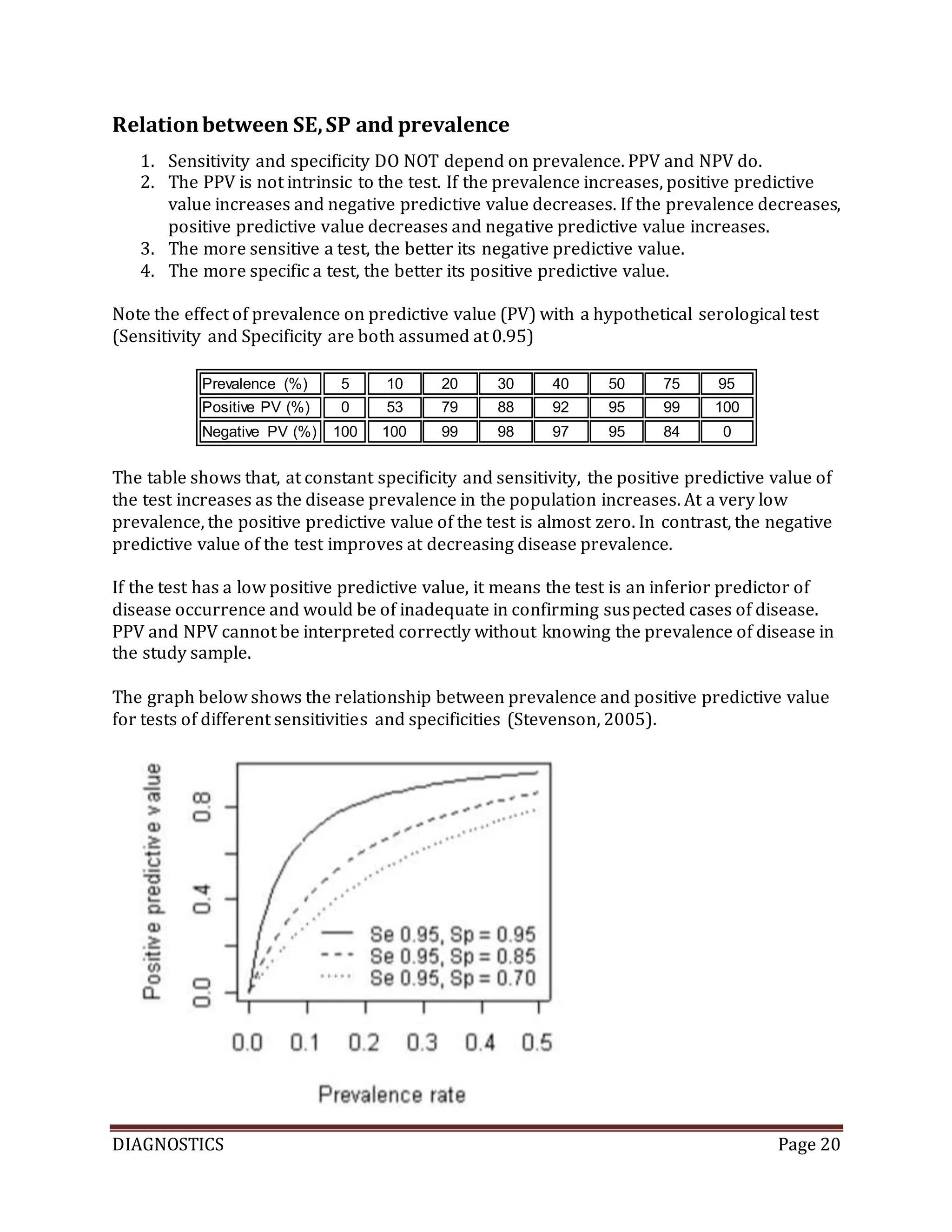 DIAGNOSTICS Page 20
Relationbetween SE,SP and prevalence
1. Sensitivity and specificity DO NOT depend on prevalence. PPV and NPV do.
2. The PPV is not intrinsic to the test. If the prevalence increases, positive predictive
value increases and negative predictive value decreases. If the prevalence decreases,
positive predictive value decreases and negative predictive value increases.
3. The more sensitive a test, the better its negative predictive value.
4. The more specific a test, the better its positive predictive value.
Note the effect of prevalence on predictive value (PV) with a hypothetical serological test
(Sensitivity and Specificity are both assumed at 0.95)
Prevalence (%) 5 10 20 30 40 50 75 95
Positive PV (%) 0 53 79 88 92 95 99 100
Negative PV (%) 100 100 99 98 97 95 84 0
The table shows that, at constant specificity and sensitivity, the positive predictive value of
the test increases as the disease prevalence in the population increases. At a very low
prevalence, the positive predictive value of the test is almost zero. In contrast, the negative
predictive value of the test improves at decreasing disease prevalence.
If the test has a low positive predictive value, it means the test is an inferior predictor of
disease occurrence and would be of inadequate in confirming suspected cases of disease.
PPV and NPV cannot be interpreted correctly without knowing the prevalence of disease in
the study sample.
The graph below shows the relationship between prevalence and positive predictive value
for tests of different sensitivities and specificities (Stevenson, 2005).
 