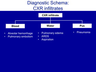 Diagnostic Schema:
CXR infiltrates
CXR infiltrate
Blood Pus
• Alveolar hemorrhage
• Pulmonary embolism
Water
• Pulmonary edema
• ARDS
• Aspiration
• Pneumonia
 