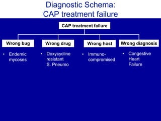 Diagnostic Schema:
CAP treatment failure
CAP treatment failure
Wrong bug Wrong diagnosis
• Endemic
mycoses
Wrong host
• Immuno-
compromised
• Congestive
Heart
Failure
Wrong drug
• Doxycycline
resistant
S. Pneumo
 