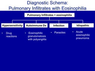 Diagnostic Schema:
Pulmonary Infiltrates with Eosinophilia
Pulmonary Infiltrates + eosinophilia
Hypersensitivity Idiopathic
• Drug
reactions
Infection
• Parasites • Acute
eosinophilic
pneumonia
Autoimmune Dx
• Eosinophilic
granulomatosis
with polyangiitis
 