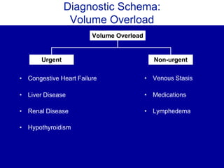 Diagnostic Schema:
Volume Overload
Volume Overload
Urgent Non-urgent
• Congestive Heart Failure
• Liver Disease
• Renal Disease
• Venous Stasis
• Medications
• Lymphedema
• Hypothyroidism
 