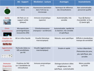AG - Support Révélation - Lecture Avantages Inconvénients
IFI AG fixés sur une
lame
Fluorescence (excitation
dans l’UV) lue au
microscope
Technique de référence
des intracellulaires
Non automatisable,
personnel qualifié
ELISA AG fixés sur un
support solide
(plaque)
Immuno-enzymatique
(spectro)
Automatisable, très
sensible
Faux ⊕ (facteur
rhumatoïde) et faux
⊝ (excès IgG)
Chimi-
luminescence
Microparticules
paramagnétiques
recouvertes d’AG
Chimiluminescence
(marqueur = acridinium)
Automatisable, rapidité de
la réaction, très sensible
et spécifique
Fixation du
complément
AG en milieu liquide Visuelle (hémolyse
macroscopique)
Robuste, assez spécifique Difficile à standardiser,
manque de sensibilité
Agglutination
passive
Particules (latex ou
GR) sensibilisées
par AG
Visuelle (agglutination
macroscopique)
Simple et rapide Lecteur dépendant,
Phénomène de zone,
peu spécifique, peu
sensible
Immuno-
Empreinte
Protéines de l’AG
sur 1 bandelette de
nitrocellulose
Immuno-enzymatique
(+++)
Distingue plusieurs cibles
antigéniques, très
spécifique, automatisable
Moins sensible
qu’ELISA
 