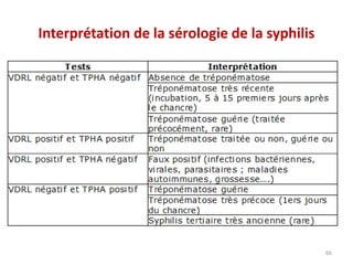 66
Interprétation de la sérologie de la syphilis
 