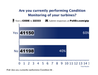 Poll: Are you currently performing Condition M...
 