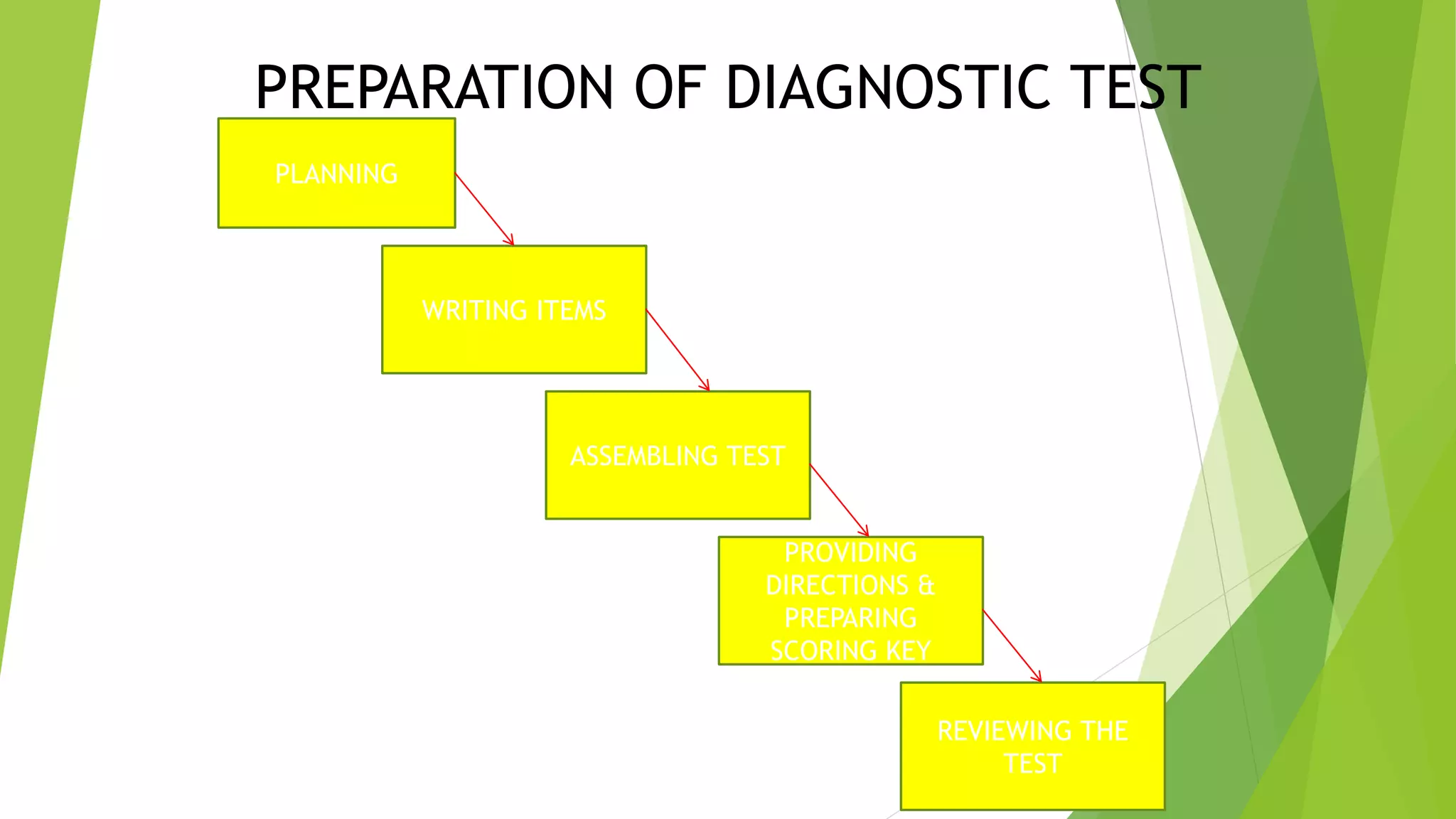 PREPARATION OF DIAGNOSTIC TEST
PLANNING
WRITING ITEMS
ASSEMBLING TEST
PROVIDING
DIRECTIONS &
PREPARING
SCORING KEY
REVIEWING THE
TEST
 