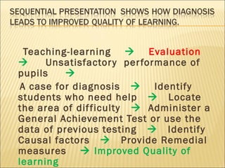Teaching-learning  Evaluation
     Unsatisfactor y per formance of
pupils    
 A case for diagnosis  Identify
students who need help  Locate
the area of dif ficulty  Administer a
General Achievement Test or use the
data of previous testing  Identify
Causal factors  Provide Remedial
measures  Improved Quality of
learning
 