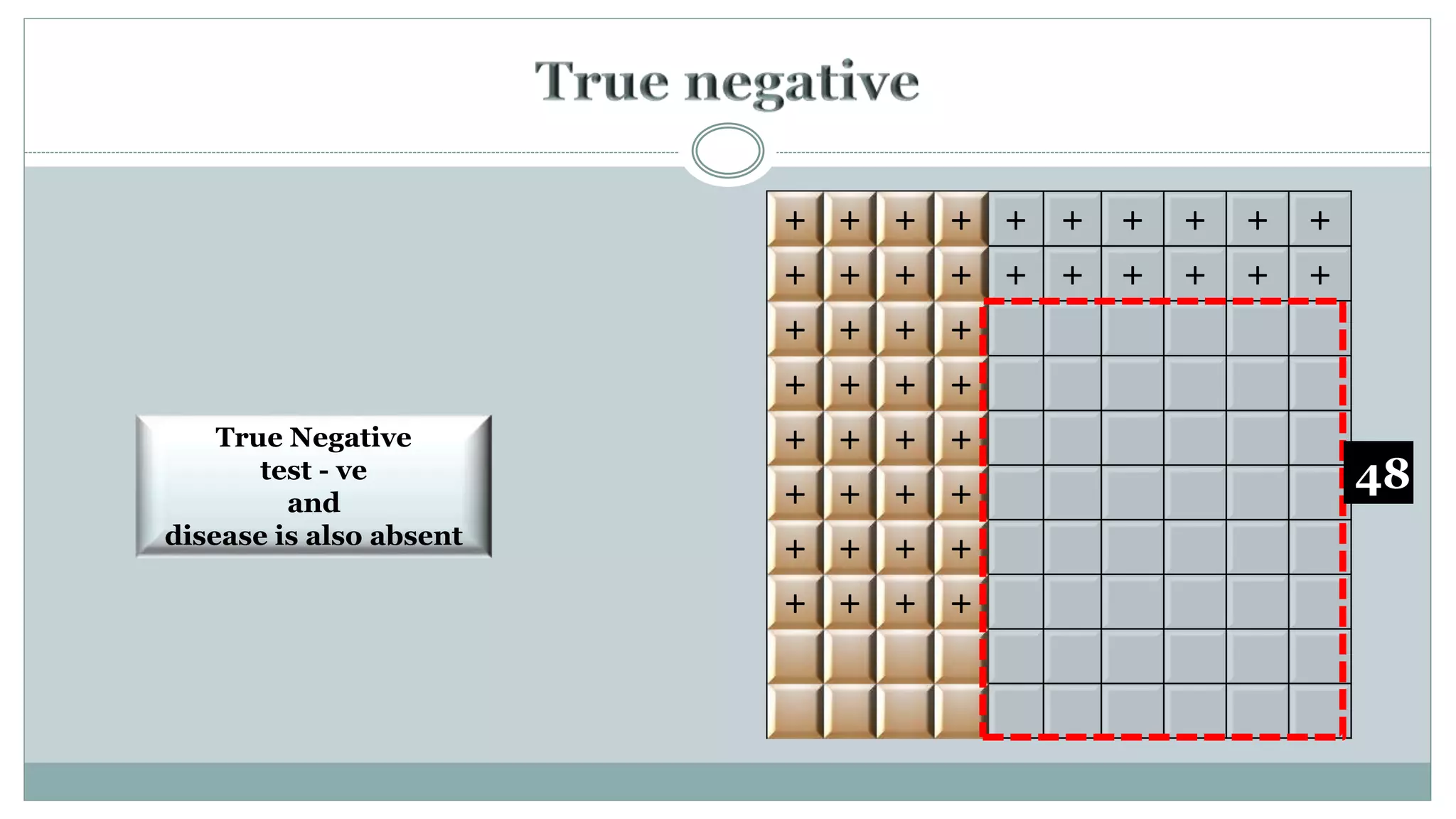 + + + + + + + + + +
+ + + + + + + + + +
+ + + +
+ + + +
+ + + +
+ + + +
+ + + +
+ + + +
True Negative
test - ve
and
disease is also absent
48
 