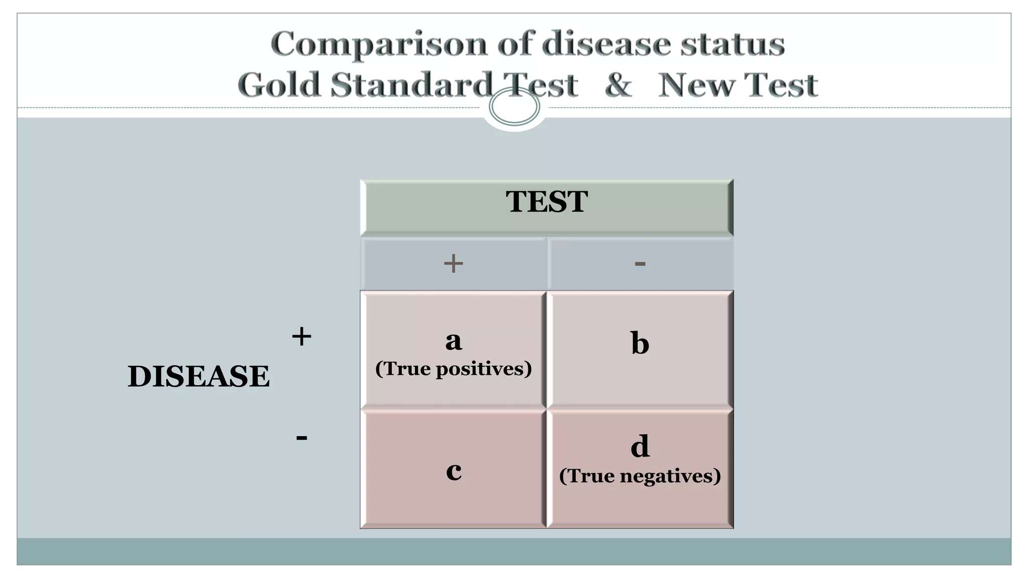 TEST
+ -
a
(True positives)
b
c
d
(True negatives)
DISEASE
+
-
 