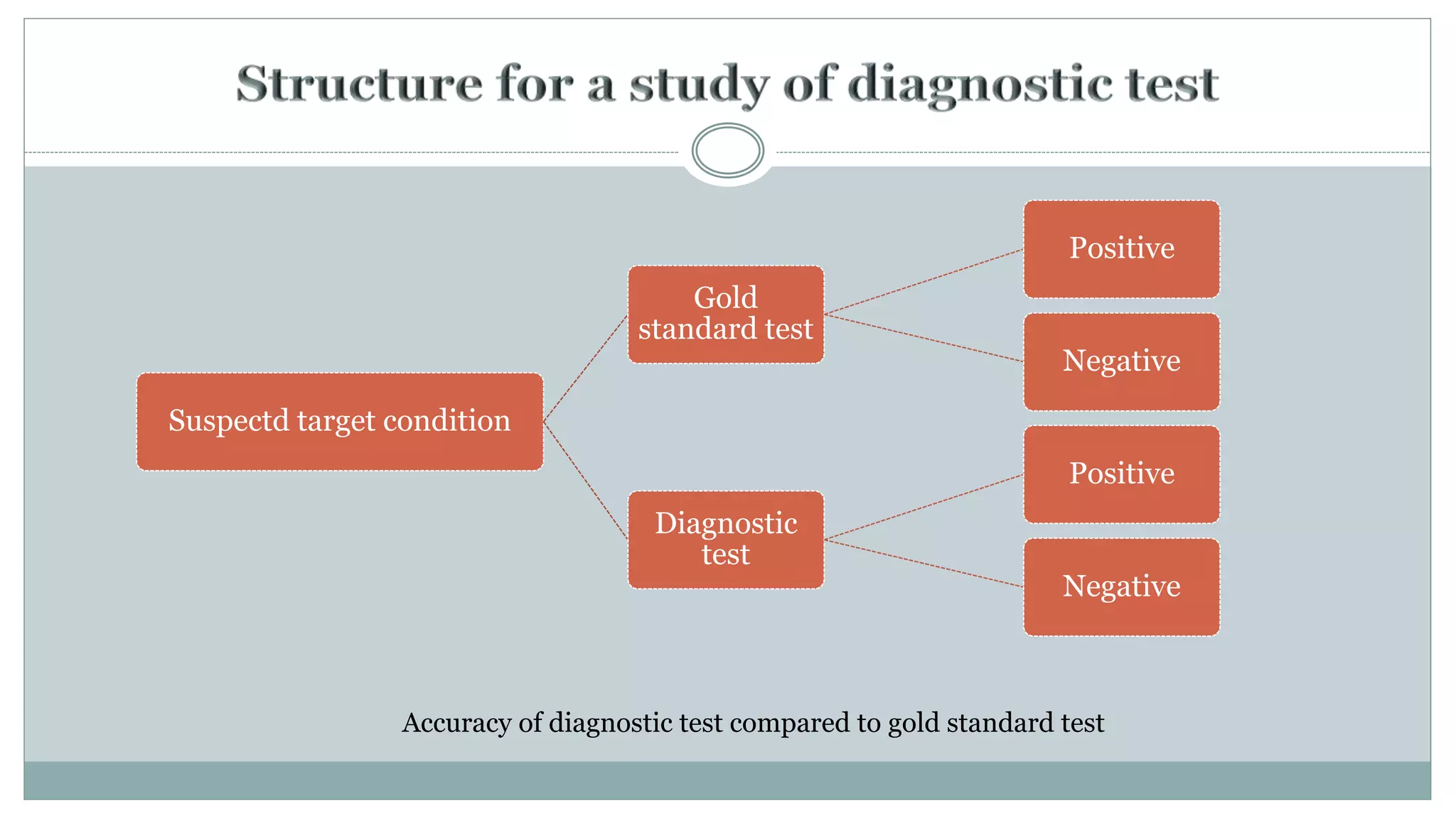 Suspectd target condition
Gold
standard test
Positive
Negative
Diagnostic
test
Positive
Negative
Accuracy of diagnostic test compared to gold standard test
 