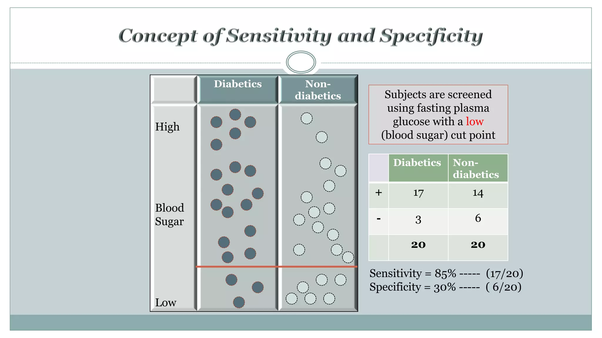 Diabetics Non-
diabetics
High
Blood
Sugar
Low
Subjects are screened
using fasting plasma
glucose with a low
(blood sugar) cut point
Diabetics Non-
diabetics
+ 17 14
- 3 6
20 20
Sensitivity = 85% ----- (17/20)
Specificity = 30% ----- ( 6/20)
 