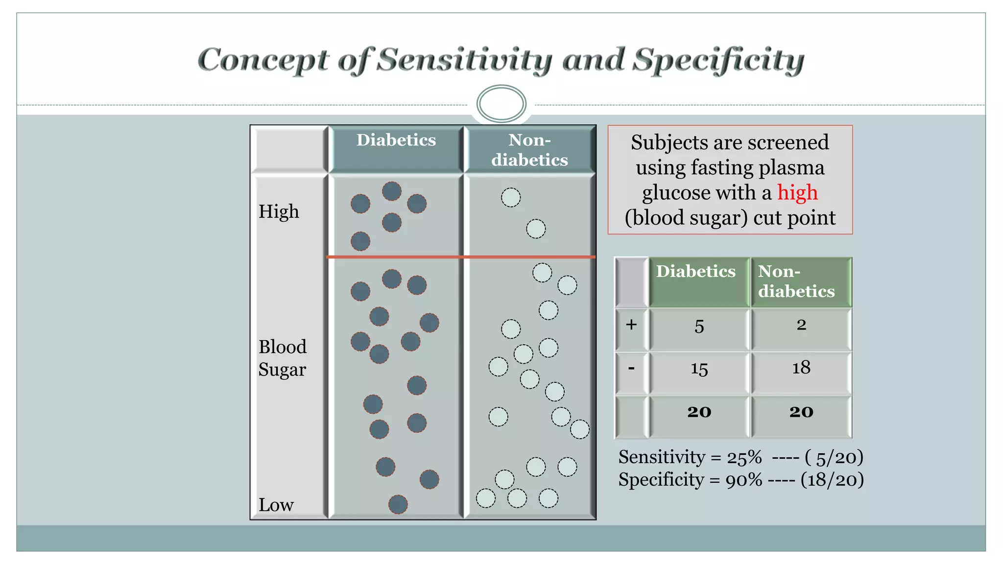 Diabetics Non-
diabetics
High
Blood
Sugar
Low
Subjects are screened
using fasting plasma
glucose with a high
(blood sugar) cut point
Diabetics Non-
diabetics
+ 5 2
- 15 18
20 20
Sensitivity = 25% ---- ( 5/20)
Specificity = 90% ---- (18/20)
 