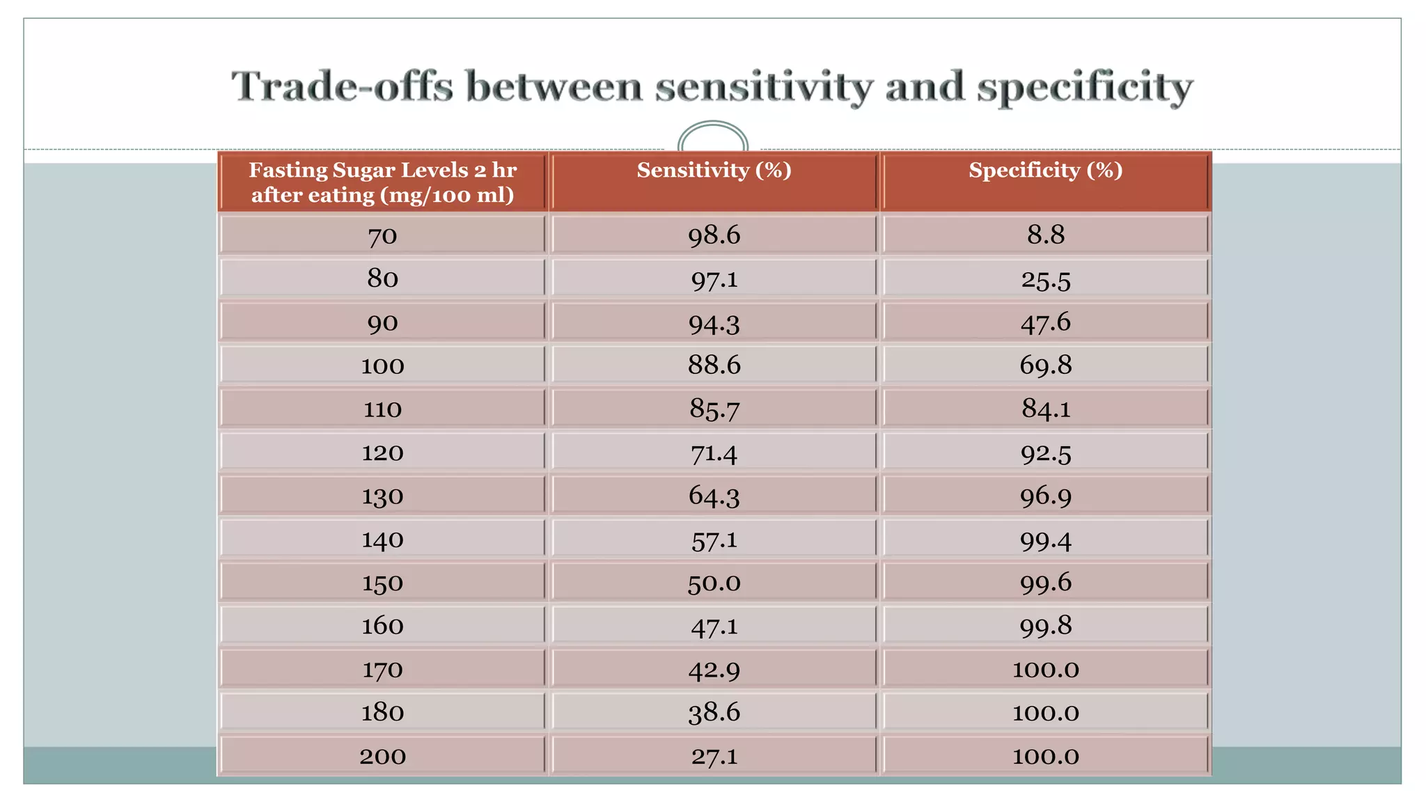 Fasting Sugar Levels 2 hr
after eating (mg/100 ml)
Sensitivity (%) Specificity (%)
70 98.6 8.8
80 97.1 25.5
90 94.3 47.6
100 88.6 69.8
110 85.7 84.1
120 71.4 92.5
130 64.3 96.9
140 57.1 99.4
150 50.0 99.6
160 47.1 99.8
170 42.9 100.0
180 38.6 100.0
200 27.1 100.0
 