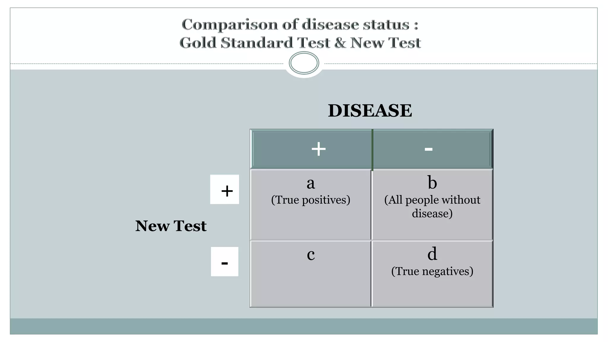 + -
a
(True positives)
b
(All people without
disease)
c d
(True negatives)
New Test
+
-
DISEASE
 