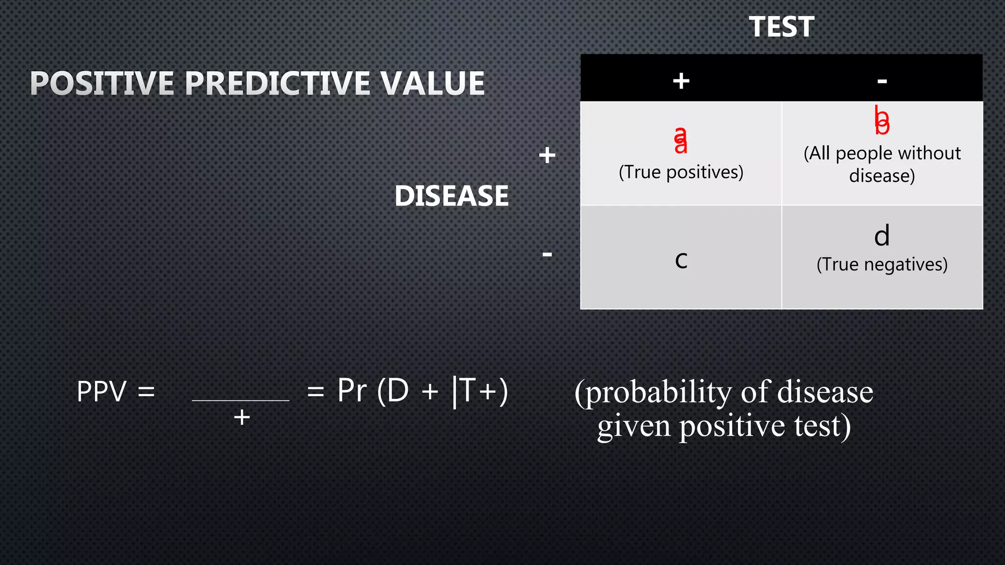 PPV = = Pr (D + |T+)
+
TEST
+ -
a
(True positives)
b
(All people without
disease)
c
d
(True negatives)
DISEASE
+
-
(probability of disease
given positive test)
aa
b
 