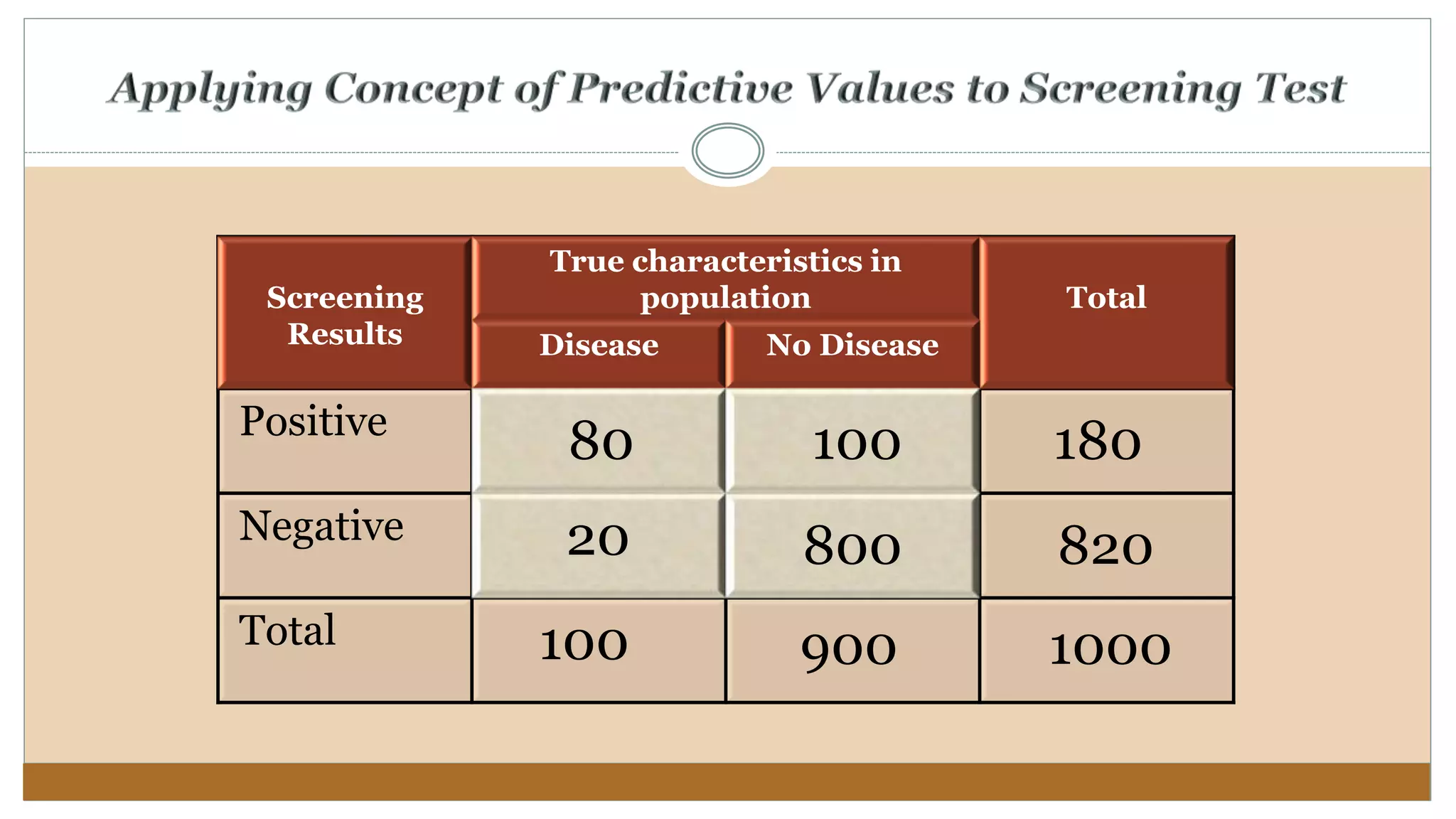 Screening
Results
True characteristics in
population Total
Disease No Disease
Positive
Negative
Total 1000100 900
80
20
100
800
180
820
 