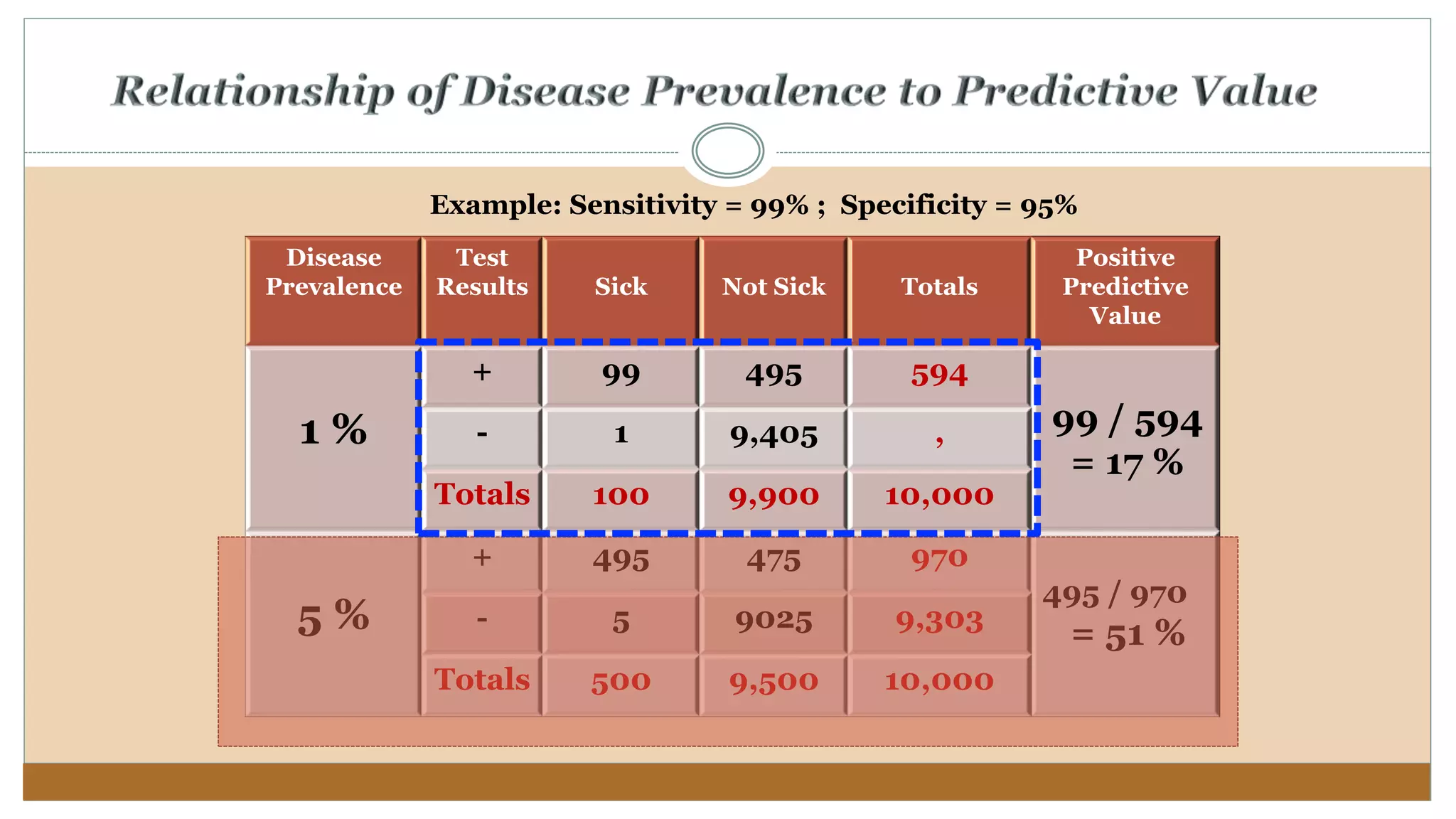 Disease
Prevalence
Test
Results Sick Not Sick Totals
Positive
Predictive
Value
1 %
+ 99 495 594
99 / 594
= 17 %
- 1 9,405 ,
Totals 100 9,900 10,000
5 %
+ 495 475 970
495 / 970
= 51 %- 5 9025 9,303
Totals 500 9,500 10,000
Example: Sensitivity = 99% ; Specificity = 95%
 