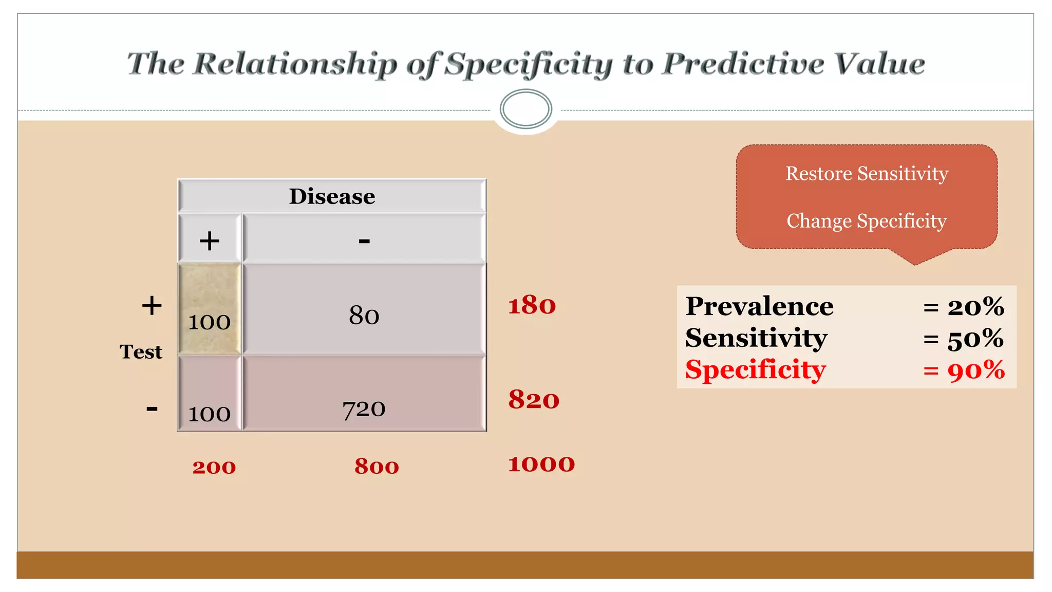Disease
+ -
100 80
100 720
Test
+
-
Prevalence = 20%
Sensitivity = 50%
Specificity = 90%
PPV = 100/180 = 56%
180
820
1000200 800
Restore Sensitivity
Change Specificity
 