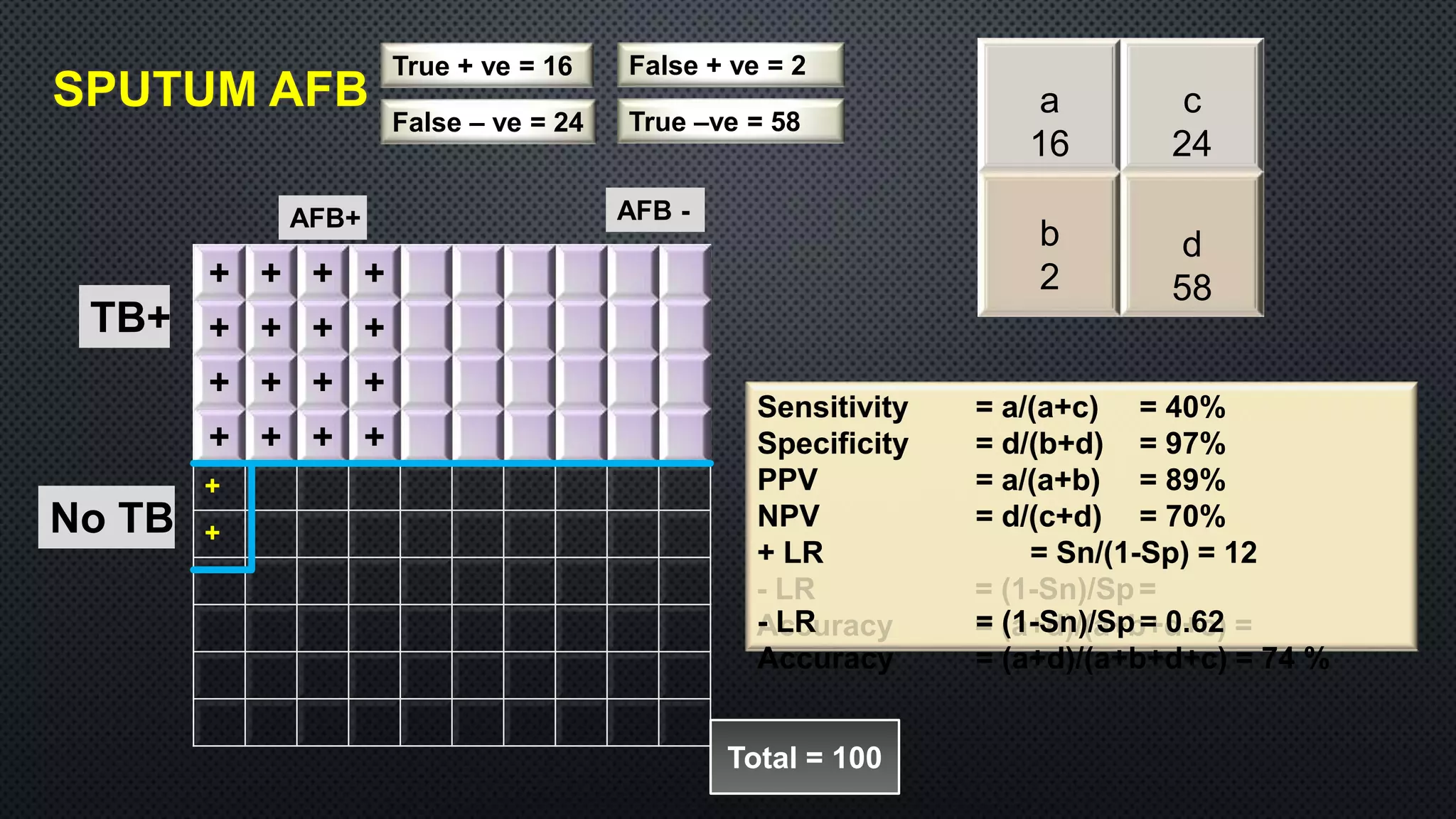SPUTUM AFB
+ + + +
+ + + +
+ + + +
+ + + +
+
+
TB+
No TB
AFB+ AFB -
True + ve = 16
False – ve = 24
False + ve = 2
True –ve = 58
Total = 100
Sensitivity = a/(a+c) =
Specificity = d/(b+d) =
PPV = a/(a+b) =
NPV = d/(c+d) =
+ LR = Sn/(1-Sp) =
- LR = (1-Sn)/Sp=
Accuracy = (a+d)/(a+b+d+c) =
a
16
c
24
b
2
d
58
Sensitivity = a/(a+c) = 40%
Specificity = d/(b+d) = 97%
PPV = a/(a+b) = 89%
NPV = d/(c+d) = 70%
+ LR = Sn/(1-Sp) = 12
- LR = (1-Sn)/Sp= 0.62
Accuracy = (a+d)/(a+b+d+c) = 74 %
 