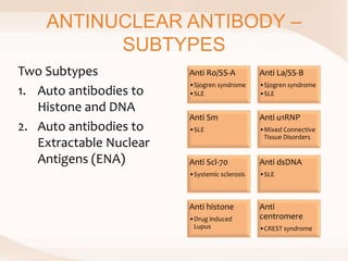 ANTINUCLEAR ANTIBODY –
SUBTYPES
Anti Ro/SS-A
•Sjogren syndrome
•SLE
Anti La/SS-B
•Sjogren syndrome
•SLE
Anti Sm
•SLE
Anti u1RNP
•Mixed Connective
Tissue Disorders
Anti Scl-70
•Systemic sclerosis
Anti dsDNA
•SLE
Anti histone
•Drug induced
Lupus
Anti
centromere
•CREST syndrome
Two Subtypes
1. Auto antibodies to
Histone and DNA
2. Auto antibodies to
Extractable Nuclear
Antigens (ENA)
 